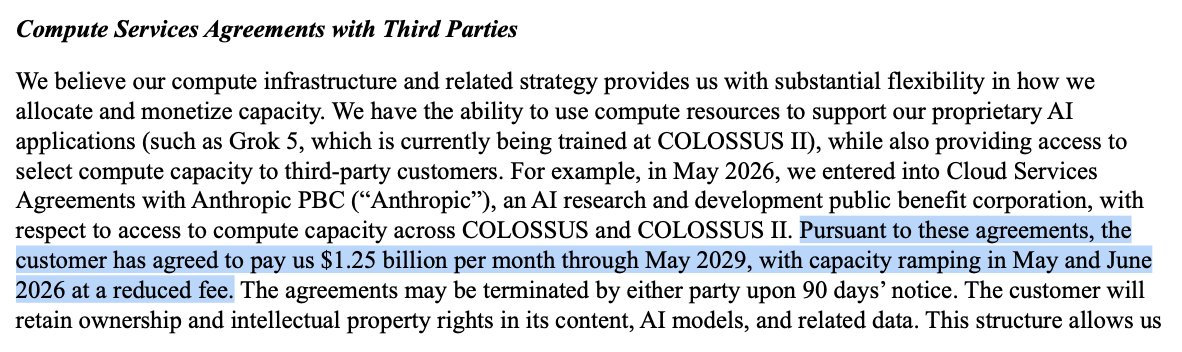 Đoạn trích bản cáo bạch S-1 của SpaceX, mục "Compute Services Agreements with Third Parties": tháng 5/2026 SpaceX ký Cloud Services Agreements với Anthropic PBC để truy cập công suất tính toán trên COLOSSUS và COLOSSUS II; câu được tô sáng ghi khách hàng đồng ý trả 1,25 tỷ USD mỗi tháng cho tới tháng 5/2029, với công suất tăng dần trong tháng 5 và tháng 6/2026 ở mức phí ưu đãi. Hợp đồng có thể chấm dứt sau thông báo trước 90 ngày.